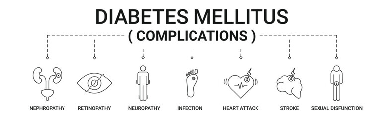 Diabetes Mellitus Complication Banner with nephropathy, neuropathy, retinopathy icon concept illustration