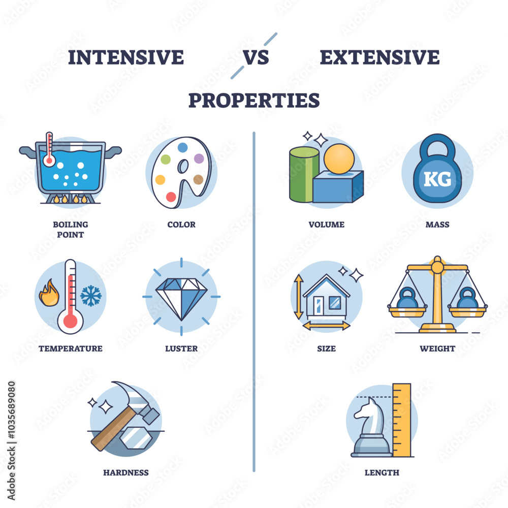 Poster intensive vs extensive properties diagram shows key differences using icons like boiling point and m