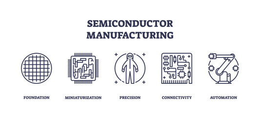 Semiconductor manufacturing involves precision, miniaturization, and automation, transparent background. Key objects, wafer, circuit, robot arm. Outline icons set.