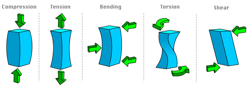 Mechanical stress compression tension shear torsion bending. Properties five fundamental types, deformation loading blue cube materials strain. Injury mechanisms. Vector illustration