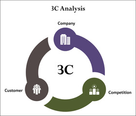 3C Analysis - Company, Customer, Competition. Infographic template with icons and description placeholder