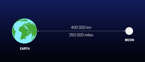 Moon's Distance from the Earth in Km and Miles