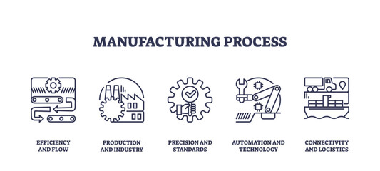 Manufacturing process icons outline key concepts like efficiency, production, precision, automation, transparent background. Outline icons set.