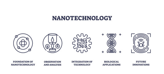 Nanotechnology icons depict atom, microscope, DNA, transparent background. Outline icons set.