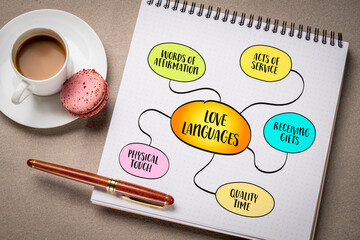 5 Love Languages, the idea that individuals express and experience love in different ways, mind map...
