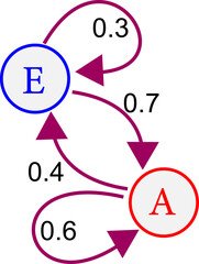 Vector illustration of Markov process.