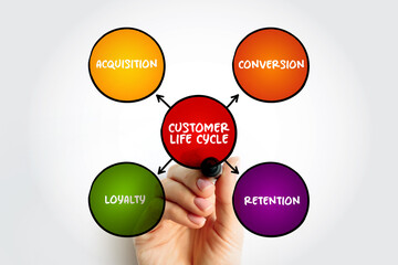 4 stages of Customer Life Cycle, mind map concept for presentations and reports