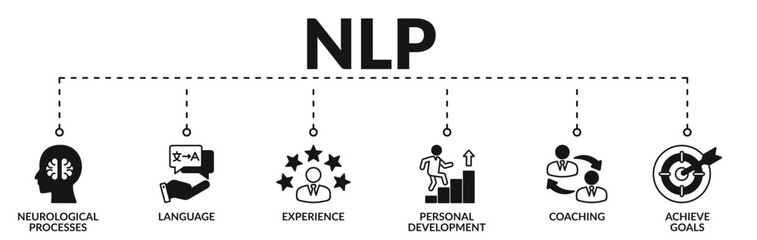 Banner of Neuro linguistic programming (NLP) web vector illustration concept with icons of neurological processes, language, experience, personal development, coaching, achieve goals
