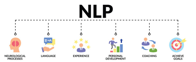 Banner of Neuro linguistic programming (NLP) web vector illustration concept with icons of neurological processes, language, experience, personal development, coaching, achieve goals
