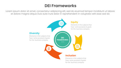 DEI organizational frameworks infographic 3 point with flywheel cycle circular arrow circle for slide presentation