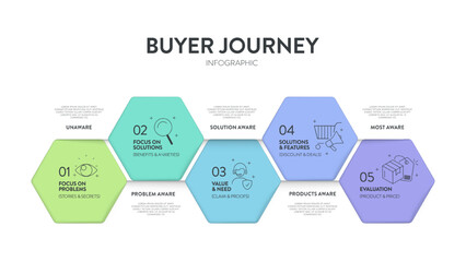 Buyer's Journey map infographic diagram chart template with icon vector for business presentation has unaware, problem, solution, product and most aware. Personal goals setting, strategy plan concept.