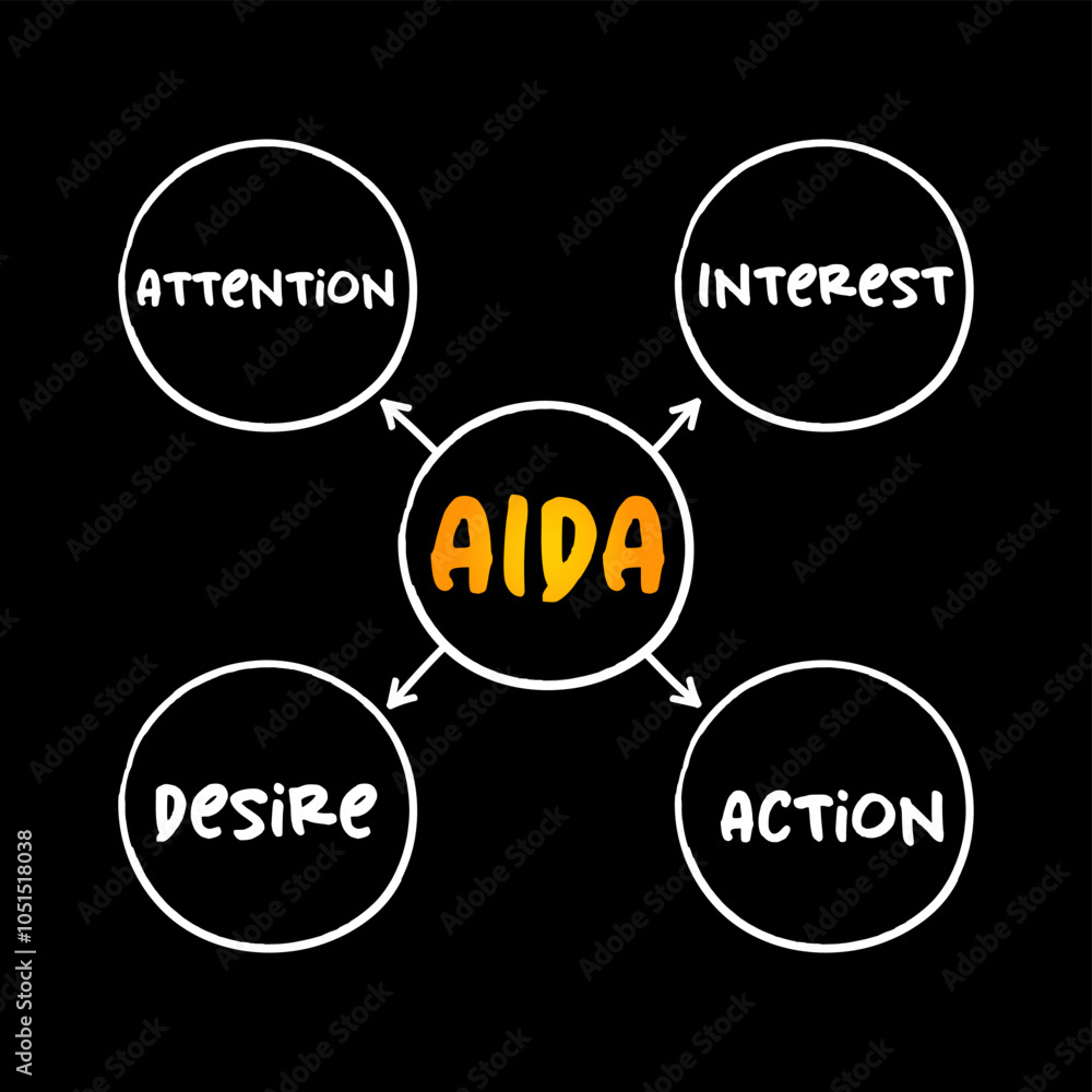 Poster the aida model - one of a class of models known as hierarchy of effects models, mind map concept for