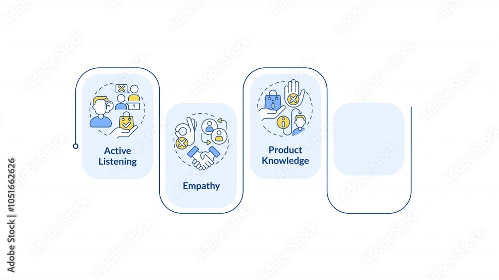 Poster customer service infographic animation rectangle. active listening, empathy. product knowledge, comm