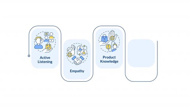 Customer service infographic animation rectangle. Active listening, empathy. Product knowledge, communication skills. Flow chart animated 5 steps. Sequence diagram. HD video, motion graphics