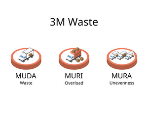 3M Waste from Muda, Mura, Muri for waste, overload, unevenness