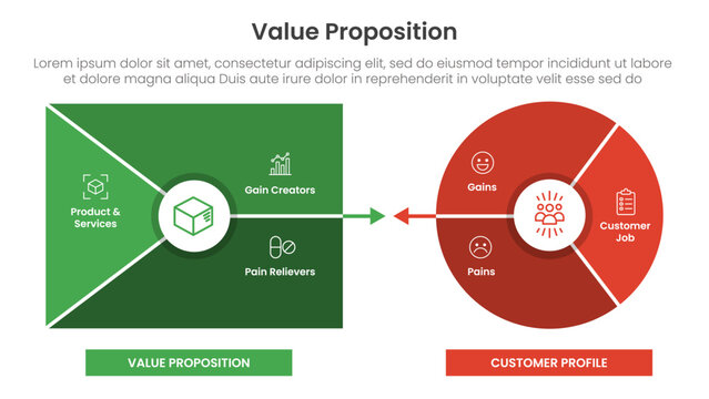 value proposition canvas diagram infographic template banner with flat style and modern design for slide presentation