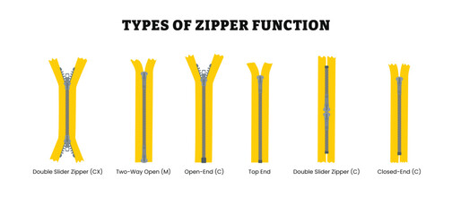Different types of zipper function poster set collection for education with double slider, two way open, open end, top end, closed end. Set of fastener isolated on white backgroun, vector illustration