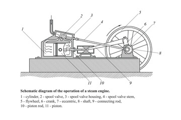 Fototapeta premium Schematic diagram of the operation of a steam engine