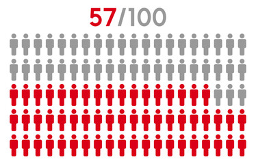 57 percent people icon graphic vector.Population demography concept with man icons.People infographic percentage chart.