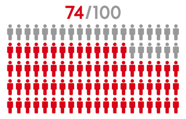 74 percent people icon graphic vector.Population demography concept with man icons.People infographic percentage chart.