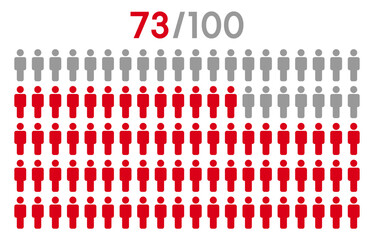 73 percent people icon graphic vector.Population demography concept with man icons.People infographic percentage chart.