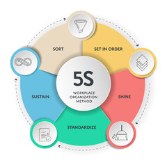 5s system methodology strategy infographic diagram chart banner template with icon vector for presentation has Sort, Set in Order, Shine, Standardize, and Sustain with lean process. Organizing spaces.