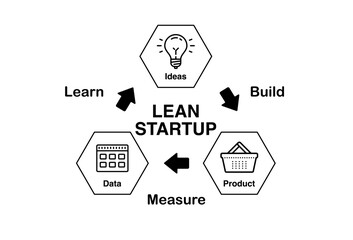 A visual representation of the Lean Startup methodology, highlighting the iterative process of building, measuring, and learning.