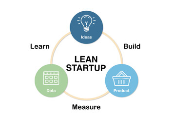 A visual representation of the Lean Startup methodology, highlighting the iterative process of building, measuring, and learning.