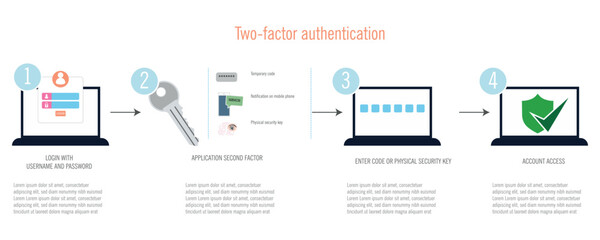 Infographic on two-factor authentication for secure access.Explanatory infographic of the two-factor authentication process, including password verification and a second factor to enhance security.