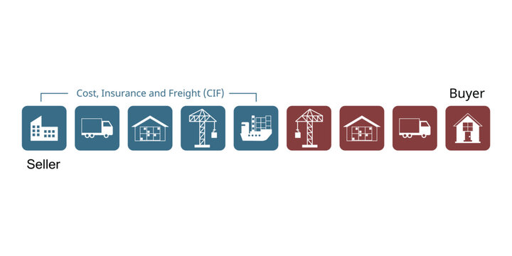 CIF for cost, insurance and freight which is covered by seller until it reach the port of the destination