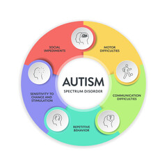 Autism spectrum disorder (ASD) infographic presentation template with icons has 5 steps such as Rett syndrome, Asperger's syndrome, PDD-NOS, Autistic disorder and childhood disorder. Diagram vector.