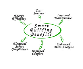 Fototapeta premium Six Smart Building Benefits