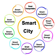 Ten elements of Smart City