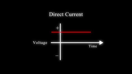 showing the variation of direct current with time...
chart of direct current. direct graph animation, graph showing the variation of current with time direct