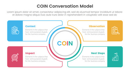 COIN Conversation Model infographic 4 point stage template with outline circle center and outline rectangle box for slide presentation