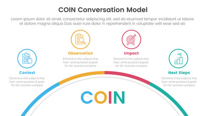 COIN Conversation Model infographic 4 point stage template with half circle bottom with outline point for slide presentation