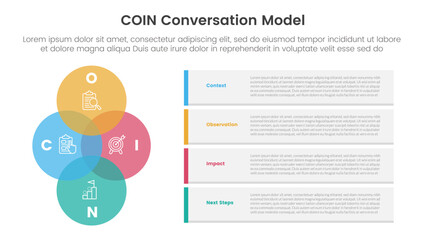 COIN Conversation Model infographic 4 point stage template with venn diagram blending and vertical circle with container rectangle box for slide presentation