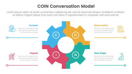COIN Conversation Model infographic 4 point stage template with gear shape on center with line bottom description for slide presentation