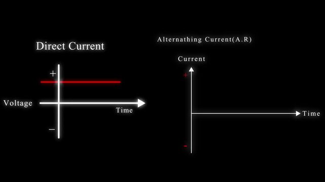 graph showing animation the variation of current with time for alternating current and direct current on black background.... 
