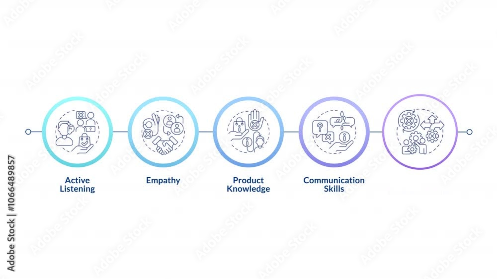 Poster customer service infographic infographic circles animation. active listening. product knowledge, com