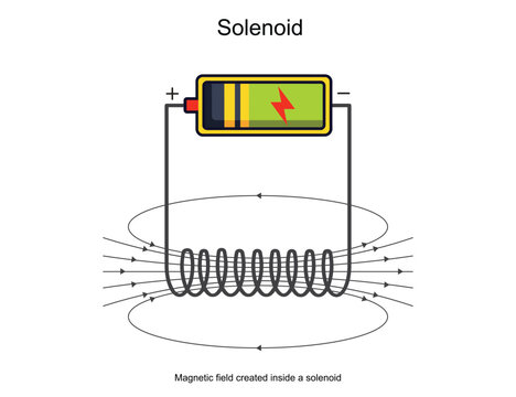 A solenoid is a coil of wire that generates a magnetic field when electric current flows through it. Used in electromagnets, sensors, and devices, it controls magnetic effects.