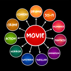 The Basic Film Genres, Types of Movies mind map concept for presentations and reports