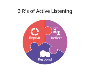 3R of active listening for repeat, reflect, respond