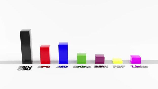 Prognosis of German election results concept: Bar chart with the approximate results of the main German political parties fluctuating by a margin of error.