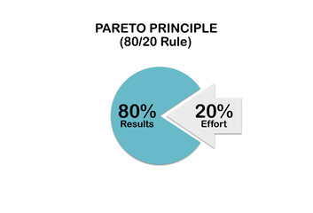 The Pareto Principle, also as the 80 20 rule pie chart analysis diagram, where eighty percent of the outcomes result from twenty percent of the inputs.