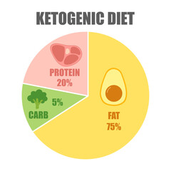 Low carbohydrate high fat ketogenic diet concept in flat design.