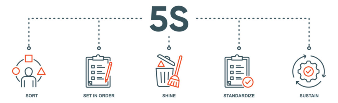 5s banner web icon vector illustration for lean manufacturing methodology of cleaning organization system with icon