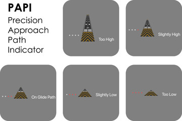 Precision approach path indicator : PAPI, navigation lights for airplane landing, vector illustration