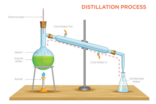 Distillation Process Separating and Purifying Liquids through Heating and Condensation