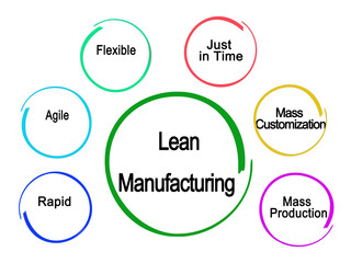 Six Characteristics of  Lean Manufacturing